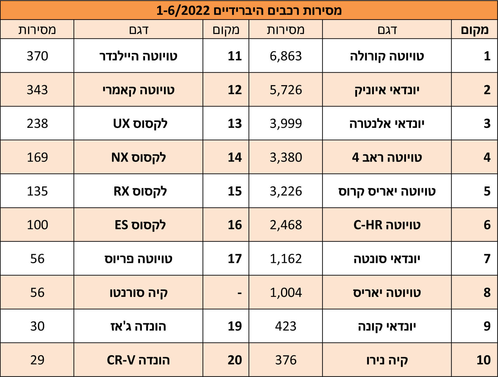 טבלת מסירות רכבים היברידיים